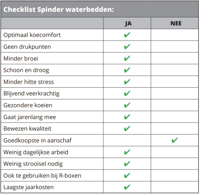 Checklist Spinder waterbedden